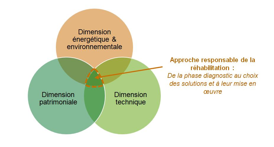 Schéma de l'approche Globale de la Réhabilitation